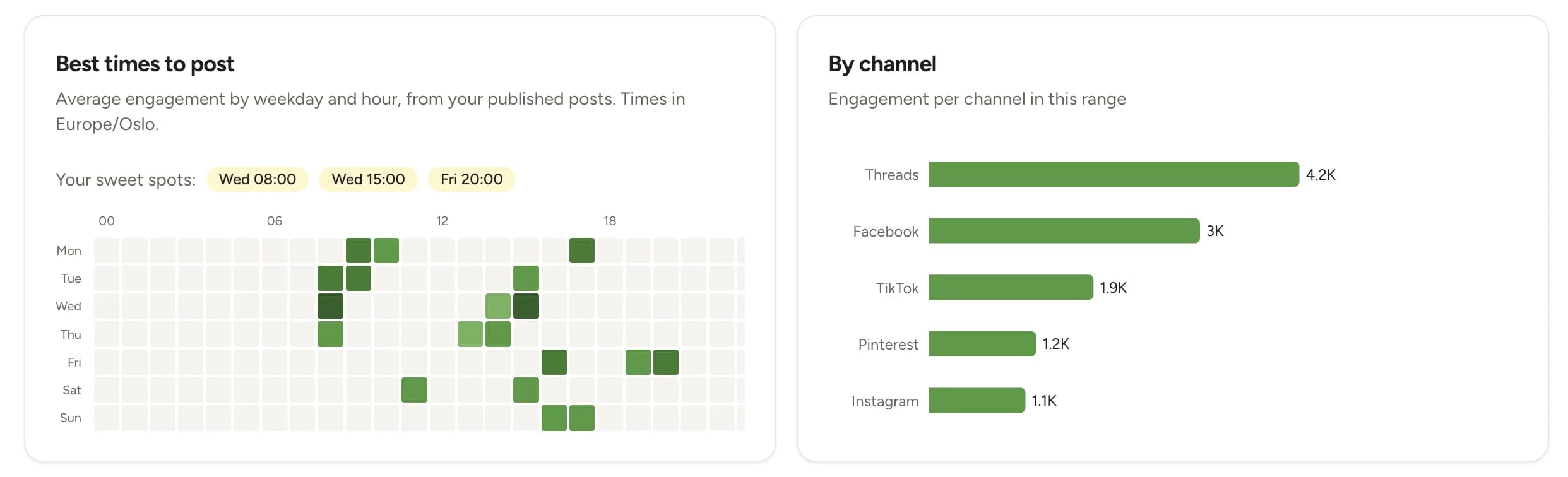 A Lemonpost best-times-to-post heatmap showing average engagement by weekday and hour for each channel
