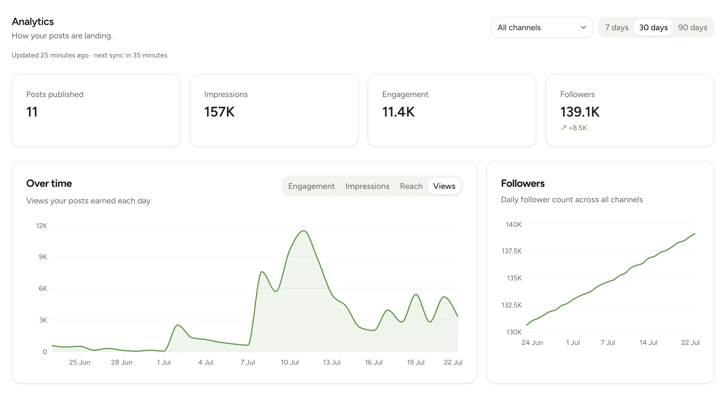 The Lemonpost analytics dashboard showing impressions, reach, and engagement over time — the data a client report is built from
